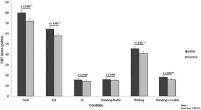 Vestibulo-Hippocampal Function Is Enhanced and Brain Structure Altered in Professional Ballet Dancers